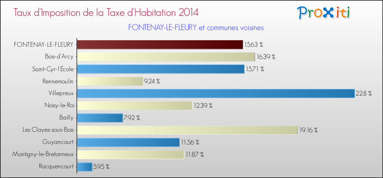 Taux d'imposition de la taxe d'habitation 2014 pour FONTENAY-LE-FLEURY et les communes proches Comparaison des taux d'imposition de la taxe d'habitation 2014 pour FONTENAY-LE-FLEURY et les communes voisines