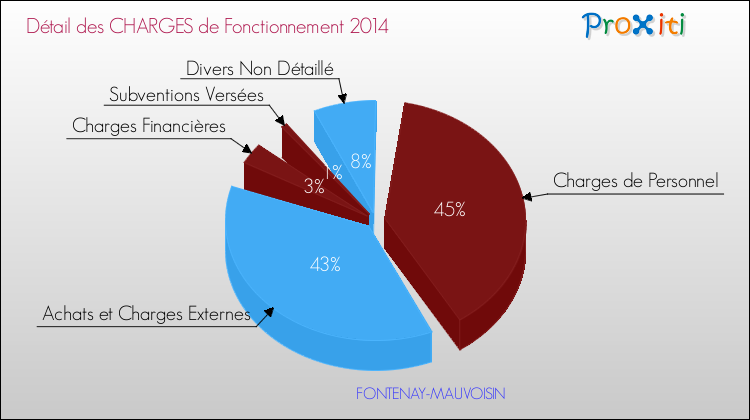 Décomposition des Charges de Fonctionnement 2014 de la commune de FONTENAY-MAUVOISIN Charges de Fonctionnement 2014 pour la commune de FONTENAY-MAUVOISIN