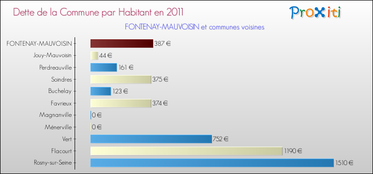 Dette par habitant de la commune en 2011 pour FONTENAY-MAUVOISIN et les communes proches Comparaison de la dette par habitant de la commune en 2011 pour FONTENAY-MAUVOISIN et les communes voisines