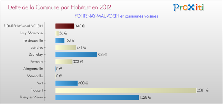 Dette par habitant de la commune en 2012 pour FONTENAY-MAUVOISIN et les communes proches Comparaison de la dette par habitant de la commune en 2012 pour FONTENAY-MAUVOISIN et les communes voisines