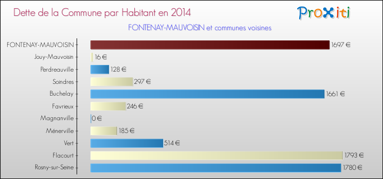 Dette par habitant de la commune en 2014 pour FONTENAY-MAUVOISIN et les communes proches Comparaison de la dette par habitant de la commune en 2014 pour FONTENAY-MAUVOISIN et les communes voisines