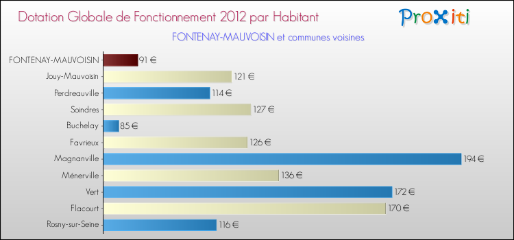 Montant des dotations globales de fonctionnement DGF par Habitant pour FONTENAY-MAUVOISIN et les communes proches Comparaison des des dotations globales de fonctionnement DGF par habitant pour FONTENAY-MAUVOISIN et les communes voisines