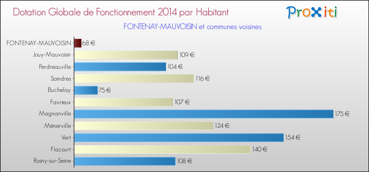 Montant des dotations globales de fonctionnement DGF par Habitant pour FONTENAY-MAUVOISIN et les communes proches en 2014. Comparaison des des dotations globales de fonctionnement DGF par habitant pour FONTENAY-MAUVOISIN et les communes voisines en 2014.