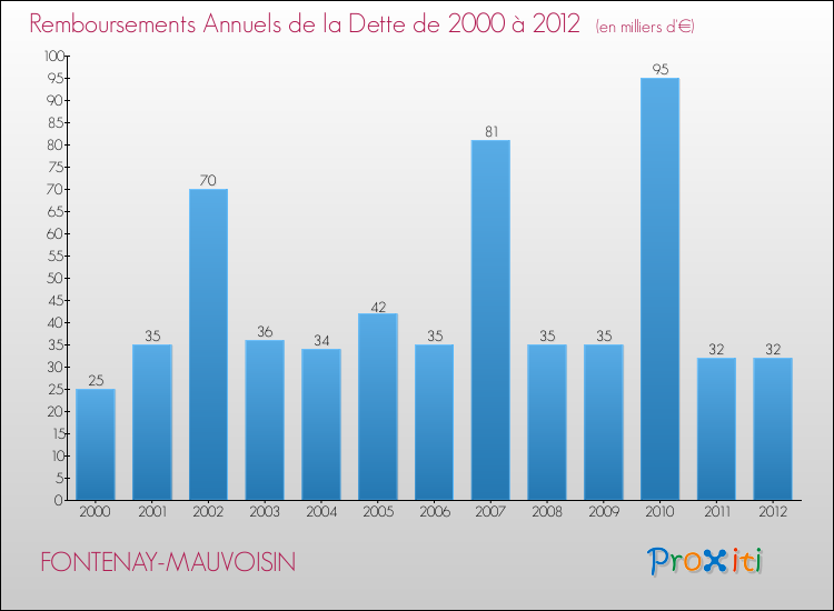 Evolution de l'annuité de la dette pour la commune de FONTENAY-MAUVOISIN de 2000 à 2012 Annuités de la dette pour FONTENAY-MAUVOISIN de 2000 à 2012