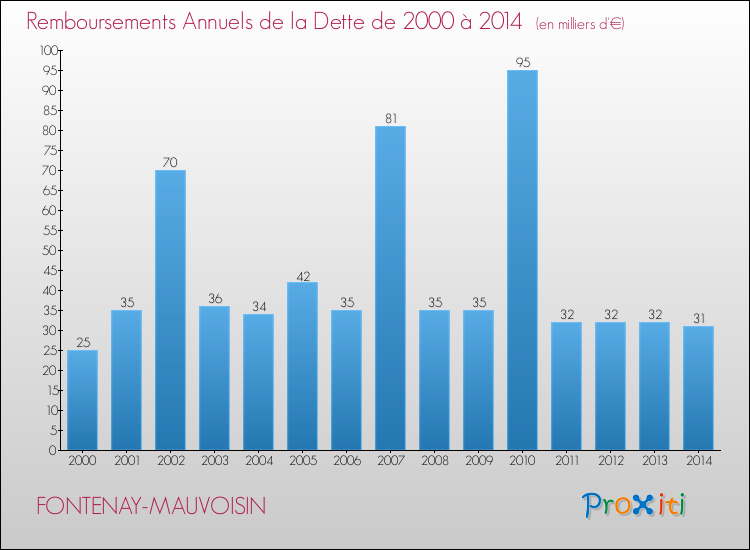 Evolution de l'annuité de la dette pour la commune de FONTENAY-MAUVOISIN de 2000 à 2014 Annuités de la dette pour FONTENAY-MAUVOISIN de 2000 à 2014
