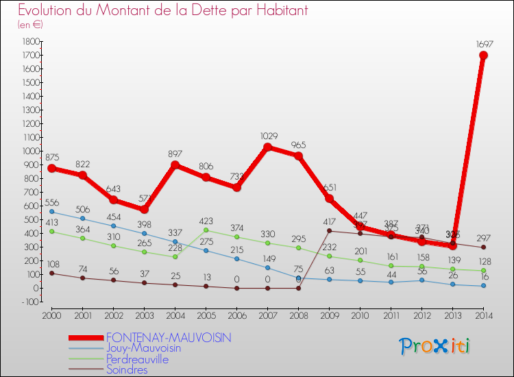 Evolution de la dette par habitant pour la commune de FONTENAY-MAUVOISIN et les communes proches de 2000 à 2014 Comparaison de la dette par habitant pour FONTENAY-MAUVOISIN et les communes voisines de 2000 à 2014