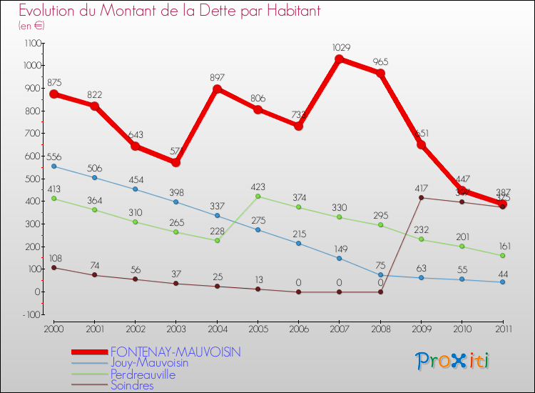 Evolution de la dette par habitant pour la commune de FONTENAY-MAUVOISIN et les communes proches Comparaison de la dette par habitant pour FONTENAY-MAUVOISIN et les communes voisines