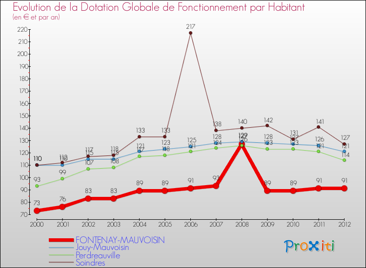 Evolution et montant de la dotation globale de fonctionnement par Habitant pour FONTENAY-MAUVOISIN et les communes proches Comparaison des dotations globales de fonctionnement par habitant pour FONTENAY-MAUVOISIN et les communes voisines