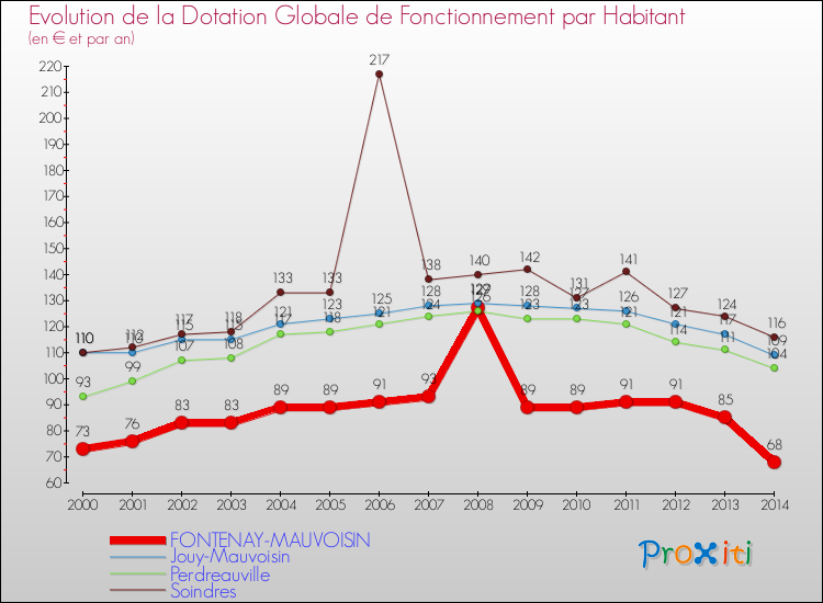 Evolution et montant de la dotation globale de fonctionnement par Habitant pour FONTENAY-MAUVOISIN et les communes proches de 2000 à 2014. Comparaison des dotations globales de fonctionnement par habitant pour FONTENAY-MAUVOISIN et les communes voisines de 2000 à 2014.