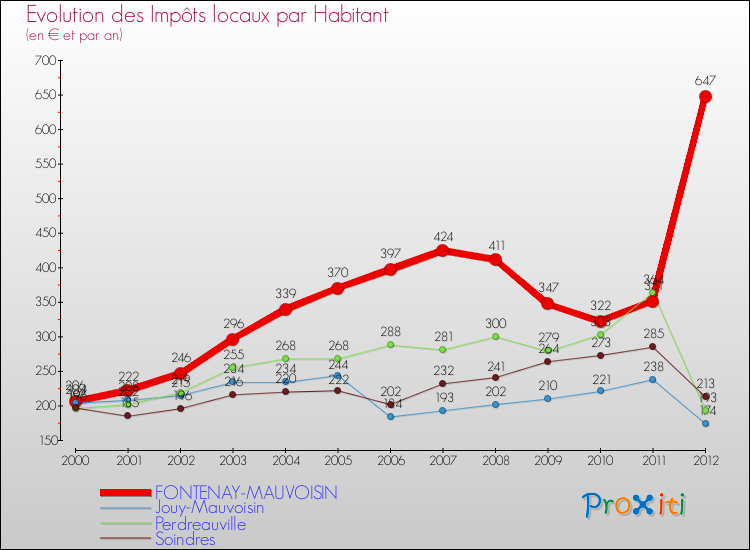 Evolution et montant des impôts locaux par Habitant pour FONTENAY-MAUVOISIN et les communes proches Comparaison des impôts locaux par habitant pour FONTENAY-MAUVOISIN et les communes voisines