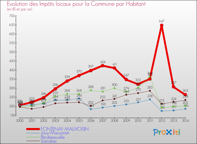 Evolution et montant des impôts locaux par Habitant pour FONTENAY-MAUVOISIN et les communes proches de 2000 à 2014 Comparaison des impôts locaux par habitant pour FONTENAY-MAUVOISIN et les communes voisines de 2000 à 2014