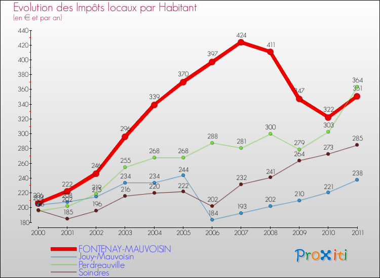Evolution et montant des impôts locaux par Habitant pour FONTENAY-MAUVOISIN et les communes proches Comparaison des impôts locaux par habitant pour FONTENAY-MAUVOISIN et les communes voisines