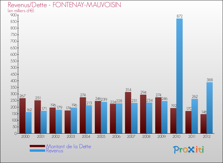 Evolution comparée de la dette et des revenus pour la commune de FONTENAY-MAUVOISIN de 2000 à 2012 Comparaison de la dette et des revenus pour FONTENAY-MAUVOISIN de 2000 à 2012