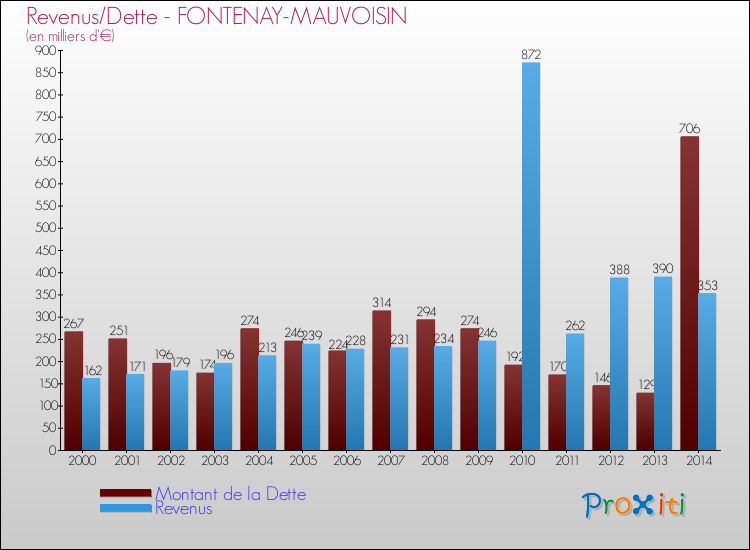 Evolution comparée de la dette et des revenus pour la commune de FONTENAY-MAUVOISIN de 2000 à 2014 Comparaison de la dette et des revenus pour FONTENAY-MAUVOISIN de 2000 à 2014