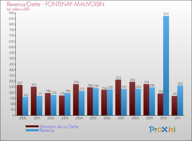 Evolution comparée de la dette et des revenus pour la commune de FONTENAY-MAUVOISIN de 2000 à 2011 Comparaison de la dette et des revenus pour FONTENAY-MAUVOISIN de 2000 à 2011
