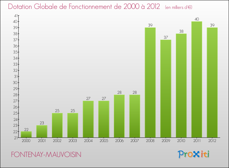 Evolution du montant de la Dotation Globale de Fonctionnement pour la commune de FONTENAY-MAUVOISIN de 2000 à 2012 Evolution du montant de la Dotation Globale de Fonctionnement pour FONTENAY-MAUVOISIN de 2000 à 2012