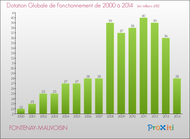 Evolution du montant de la Dotation Globale de Fonctionnement pour la commune de FONTENAY-MAUVOISIN de 2000 à 2014 Evolution du montant de la Dotation Globale de Fonctionnement pour FONTENAY-MAUVOISIN de 2000 à 2014