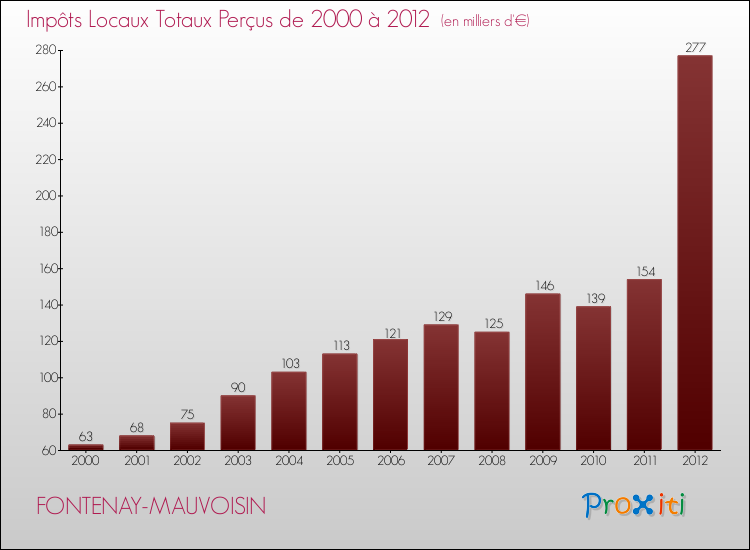 Evolution des Impôts Locaux pour la commune de FONTENAY-MAUVOISIN de 2000 à 2012 Evolution des Impôts Locaux pour FONTENAY-MAUVOISIN de 2000 à 2012