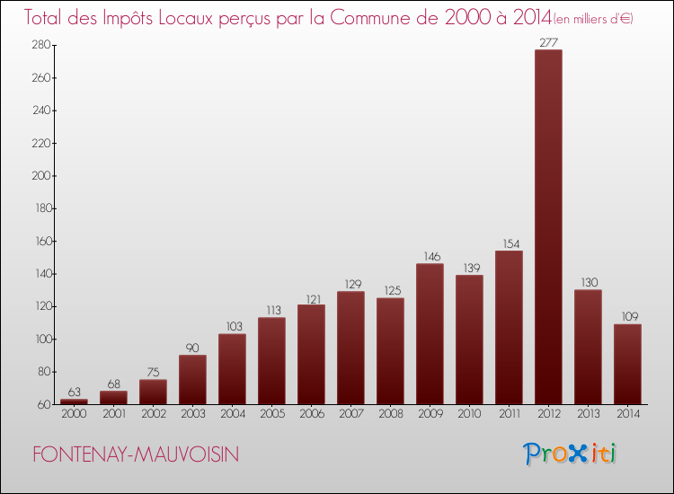 Evolution des Impôts Locaux pour la commune de FONTENAY-MAUVOISIN de 2000 à 2014 Evolution des Impôts Locaux pour FONTENAY-MAUVOISIN de 2000 à 2014