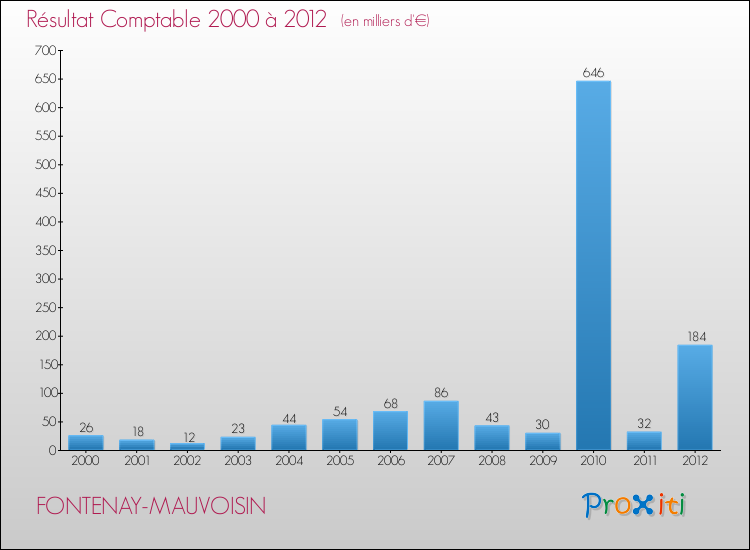 Evolution du résultat comptable pour la commune de FONTENAY-MAUVOISIN de 2000 à 2012 Evolution du résultat comptable pour FONTENAY-MAUVOISIN de 2000 à 2012