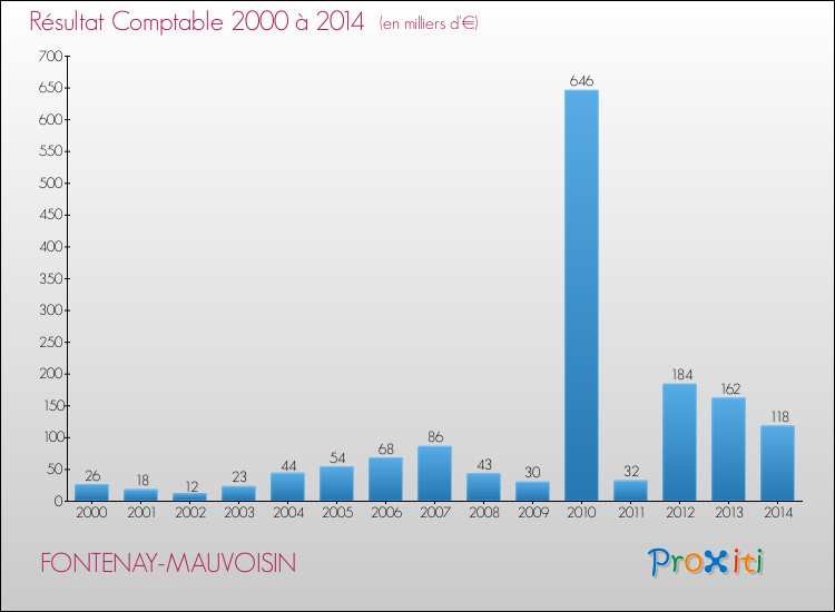 Evolution du résultat comptable pour la commune de FONTENAY-MAUVOISIN de 2000 à 2014 Evolution du résultat comptable pour FONTENAY-MAUVOISIN de 2000 à 2014