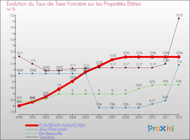 Evolution du taux de la taxe foncière sur le bati pour FONTENAY-MAUVOISIN et les communes proches de 2000 à 2012 Comparaison des taux de taxe foncière sur le bati pour FONTENAY-MAUVOISIN et les communes voisines de 2000 à 2012