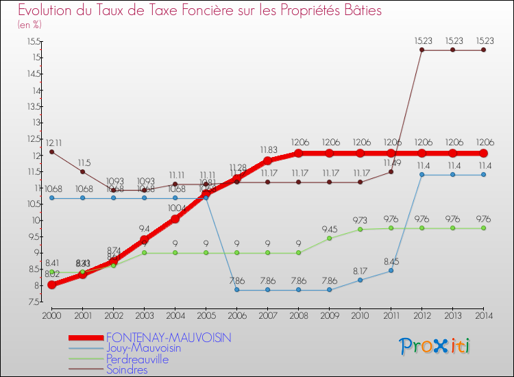 Evolution du taux de la taxe foncière sur le bati pour FONTENAY-MAUVOISIN et les communes proches de 2000 à 2014 Comparaison des taux de taxe foncière sur le bati pour FONTENAY-MAUVOISIN et les communes voisines de 2000 à 2014