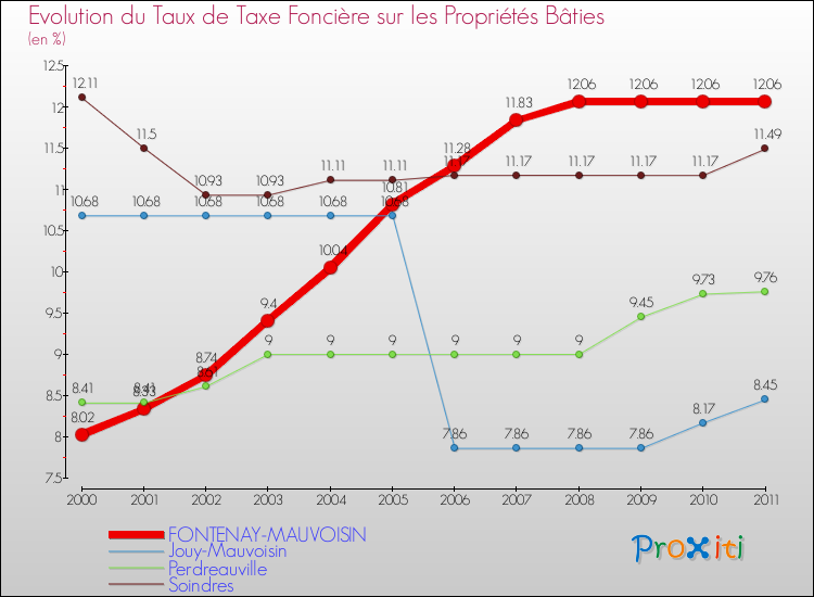 Evolution du taux de la taxe foncière sur le bati pour FONTENAY-MAUVOISIN et les communes proches Comparaison des taux de taxe foncière sur le bati pour FONTENAY-MAUVOISIN et les communes voisines