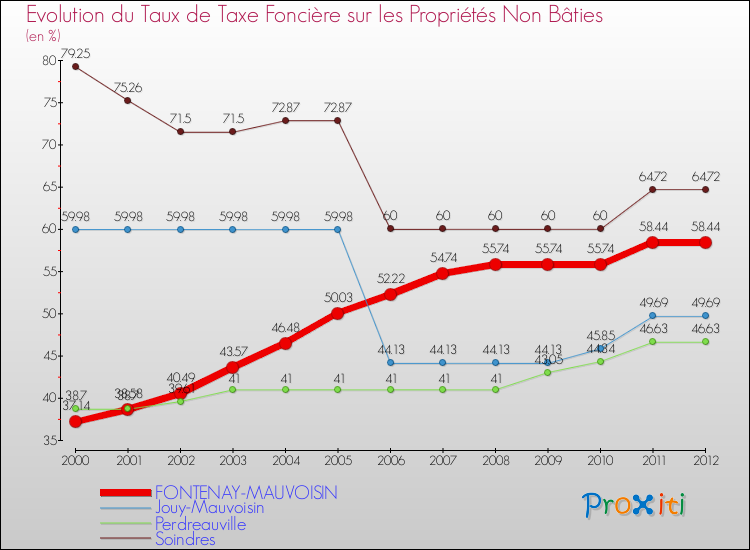 Evolution du taux de la taxe foncière sur les immeubles et terrains non batis pour FONTENAY-MAUVOISIN et les communes proches de 2000 à 2012 Comparaison des taux de la taxe foncière sur les immeubles et terrains non batis pour FONTENAY-MAUVOISIN et les communes voisines de 2000 à 2012