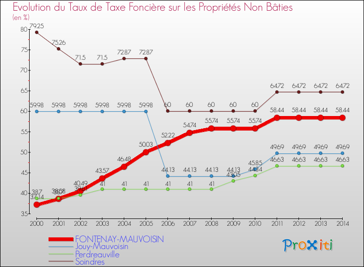 Evolution du taux de la taxe foncière sur les immeubles et terrains non batis pour FONTENAY-MAUVOISIN et les communes proches de 2000 à 2014 Comparaison des taux de la taxe foncière sur les immeubles et terrains non batis pour FONTENAY-MAUVOISIN et les communes voisines de 2000 à 2014