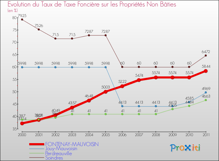 Evolution du taux de la taxe foncière sur les immeubles et terrains non batis pour FONTENAY-MAUVOISIN et les communes proches Comparaison des taux de la taxe foncière sur les immeubles et terrains non batis pour FONTENAY-MAUVOISIN et les communes voisines