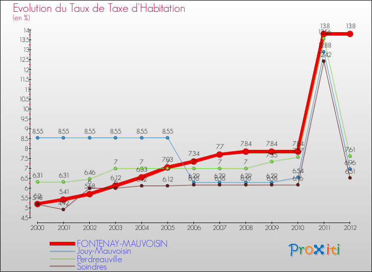 Evolution du taux de la taxe d'habitation pour FONTENAY-MAUVOISIN et les communes proches Comparaison des taux de la taxe d'habitation pour FONTENAY-MAUVOISIN et les communes voisines