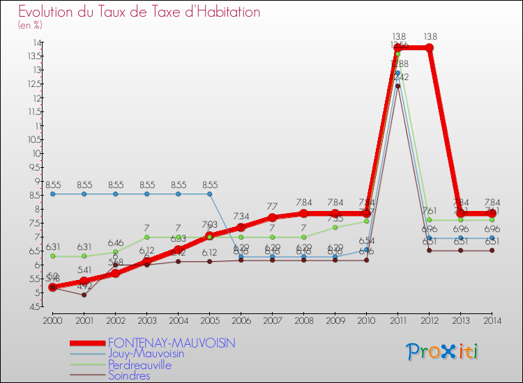 Evolution du taux de la taxe d'habitation pour FONTENAY-MAUVOISIN et les communes proches de 2000 à 2014 Comparaison des taux de la taxe d'habitation pour FONTENAY-MAUVOISIN et les communes voisines de 2000 à 2014