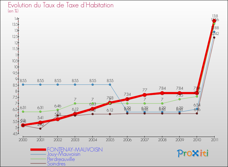 Evolution du taux de la taxe d'habitation pour FONTENAY-MAUVOISIN et les communes proches Comparaison des taux de la taxe d'habitation pour FONTENAY-MAUVOISIN et les communes voisines