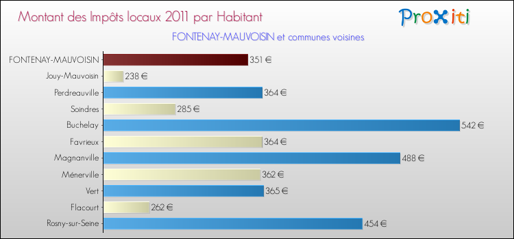 Montant des impôts locaux par Habitant pour FONTENAY-MAUVOISIN et les communes proches Comparaison des impôts locaux par habitant pour FONTENAY-MAUVOISIN et les communes voisines