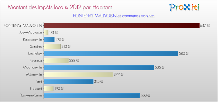 Montant des impôts locaux par Habitant pour FONTENAY-MAUVOISIN et les communes proches Comparaison des impôts locaux par habitant pour FONTENAY-MAUVOISIN et les communes voisines