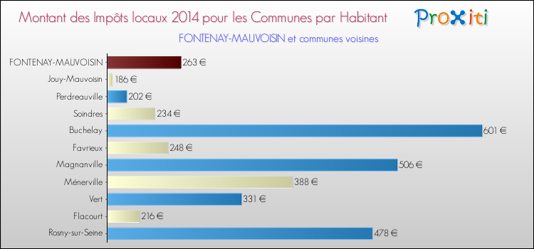 Montant des impôts locaux par Habitant pour FONTENAY-MAUVOISIN et les communes proches en 2014 Comparaison des impôts locaux par habitant pour FONTENAY-MAUVOISIN et les communes voisines en 2014