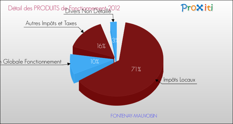 Décomposition du Budget de Fonctionnement 2012 de la commune de FONTENAY-MAUVOISIN Budget de Fonctionnement 2012 pour la commune de FONTENAY-MAUVOISIN