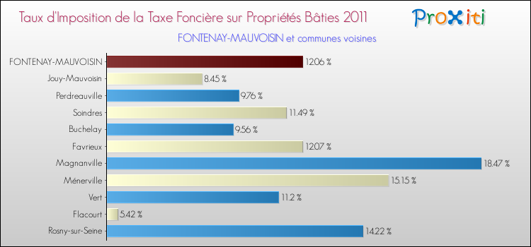 Taux d'imposition de la taxe foncière sur le bati 2011 pour FONTENAY-MAUVOISIN et les communes proches Comparaison des taux d'imposition de la taxe foncière sur le bati 2011 pour FONTENAY-MAUVOISIN et les communes voisines
