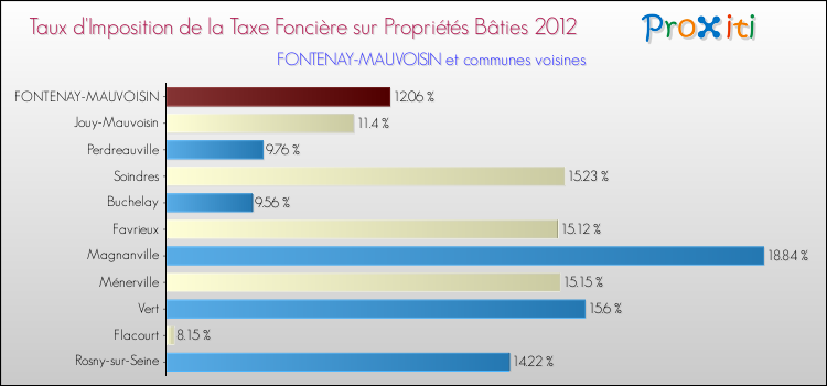 Taux d'imposition de la taxe foncière sur le bati 2012 pour FONTENAY-MAUVOISIN et les communes proches Comparaison des taux d'imposition de la taxe foncière sur le bati 2012 pour FONTENAY-MAUVOISIN et les communes voisines
