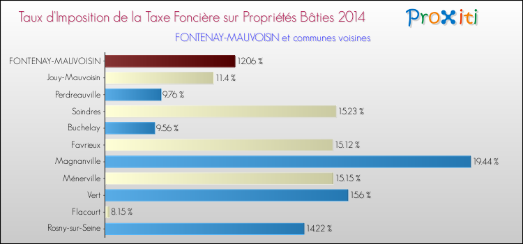 Taux d'imposition de la taxe foncière sur le bati 2014 pour FONTENAY-MAUVOISIN et les communes proches Comparaison des taux d'imposition de la taxe foncière sur le bati 2014 pour FONTENAY-MAUVOISIN et les communes voisines