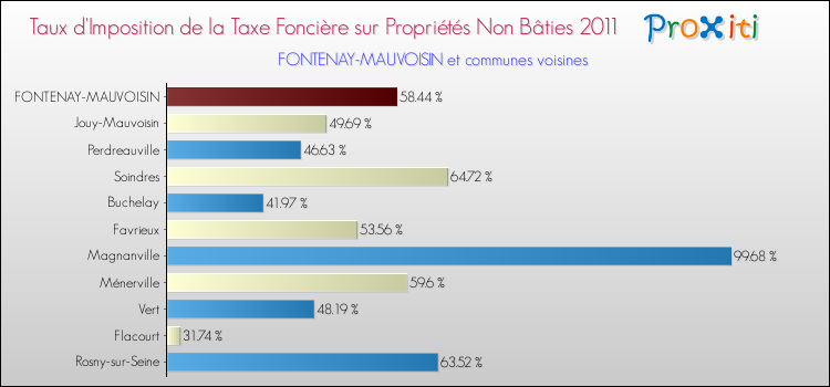 Taux d'imposition de la taxe foncière sur les immeubles et terrains non batis 2011 pour FONTENAY-MAUVOISIN et les communes proches Comparaison des taux d'imposition de la taxe foncière sur les immeubles et terrains non batis 2011 pour FONTENAY-MAUVOISIN et les communes voisines