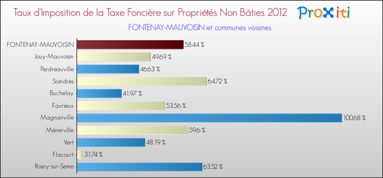 Taux d'imposition de la taxe foncière sur les immeubles et terrains non batis 2012 pour FONTENAY-MAUVOISIN et les communes proches Comparaison des taux d'imposition de la taxe foncière sur les immeubles et terrains non batis 2012 pour FONTENAY-MAUVOISIN et les communes voisines