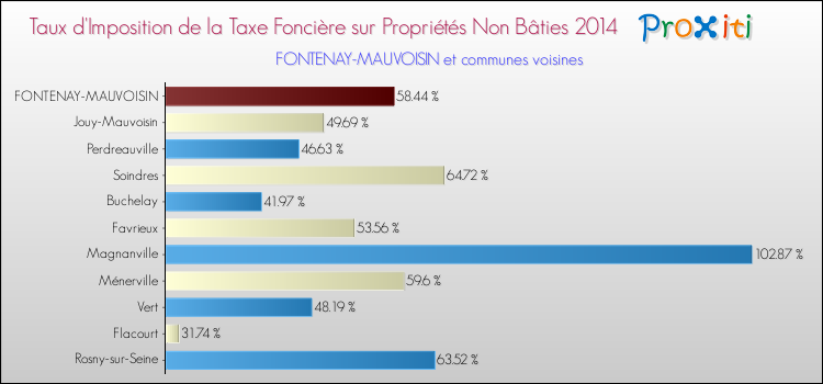 Taux d'imposition de la taxe foncière sur les immeubles et terrains non batis 2014 pour FONTENAY-MAUVOISIN et les communes proches Comparaison des taux d'imposition de la taxe foncière sur les immeubles et terrains non batis 2014 pour FONTENAY-MAUVOISIN et les communes voisines