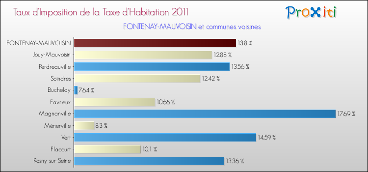 Taux d'imposition de la taxe d'habitation 2011 pour FONTENAY-MAUVOISIN et les communes proches Comparaison des taux d'imposition de la taxe d'habitation 2011 pour FONTENAY-MAUVOISIN et les communes voisines
