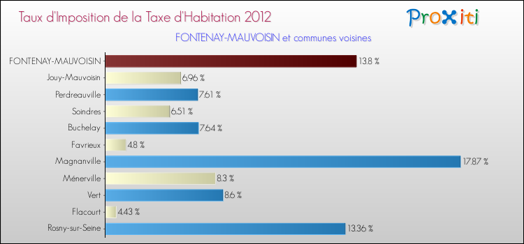 Taux d'imposition de la taxe d'habitation 2012 pour FONTENAY-MAUVOISIN et les communes proches Comparaison des taux d'imposition de la taxe d'habitation 2012 pour FONTENAY-MAUVOISIN et les communes voisines