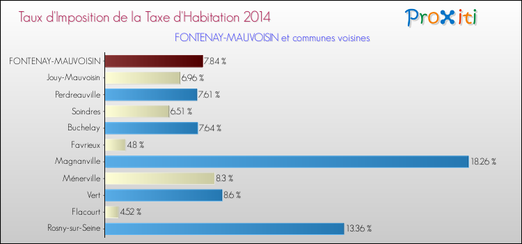 Taux d'imposition de la taxe d'habitation 2014 pour FONTENAY-MAUVOISIN et les communes proches Comparaison des taux d'imposition de la taxe d'habitation 2014 pour FONTENAY-MAUVOISIN et les communes voisines