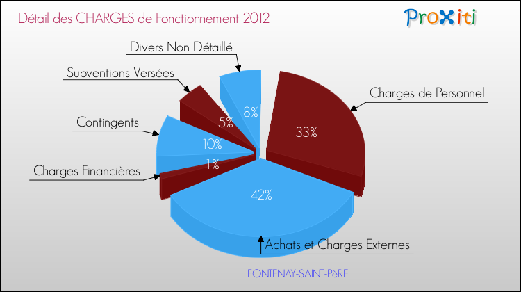 Décomposition des Charges de Fonctionnement 2012 de la commune de FONTENAY-SAINT-PèRE Charges de Fonctionnement 2012 pour la commune de FONTENAY-SAINT-PèRE