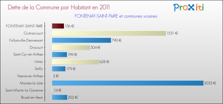 Dette par habitant de la commune en 2011 pour FONTENAY-SAINT-PèRE et les communes proches Comparaison de la dette par habitant de la commune en 2011 pour FONTENAY-SAINT-PèRE et les communes voisines