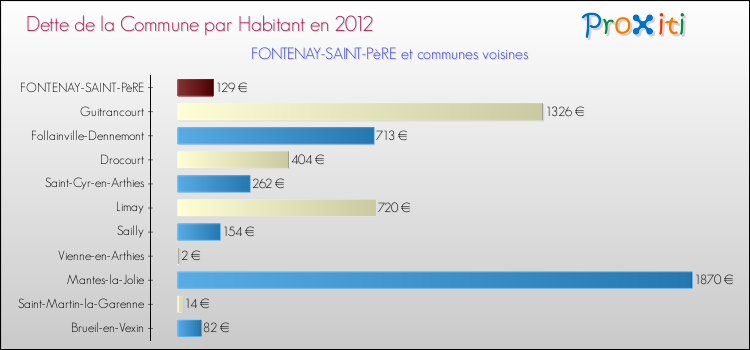 Dette par habitant de la commune en 2012 pour FONTENAY-SAINT-PèRE et les communes proches Comparaison de la dette par habitant de la commune en 2012 pour FONTENAY-SAINT-PèRE et les communes voisines